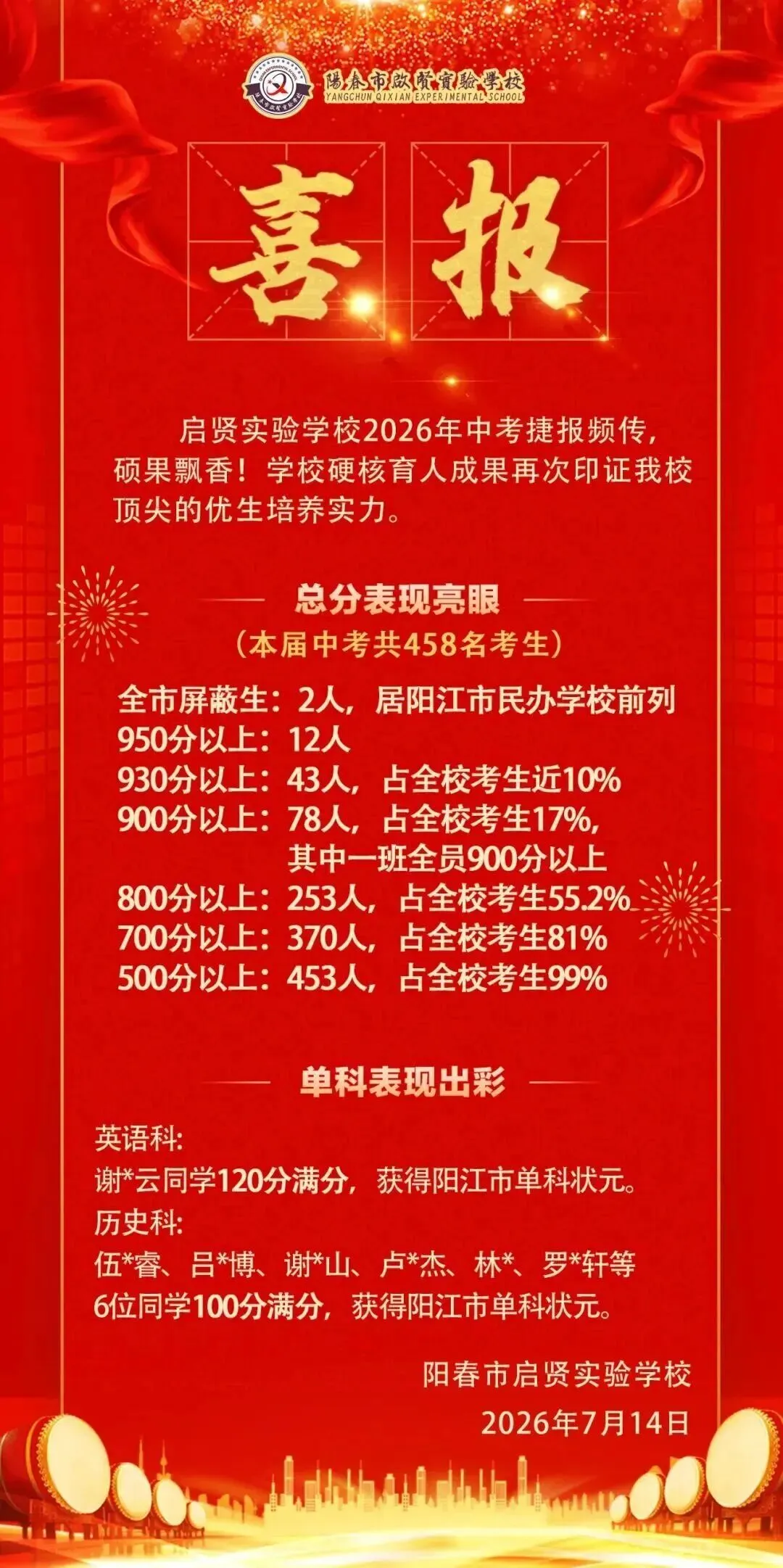 最全汇总!2026阳江各校中考喜报出炉!多校成绩创新高-第24张图片-四季读书网 最全汇总!2026阳江各校中考喜报出炉!多校成绩创新高-第24张图片-四季读书网