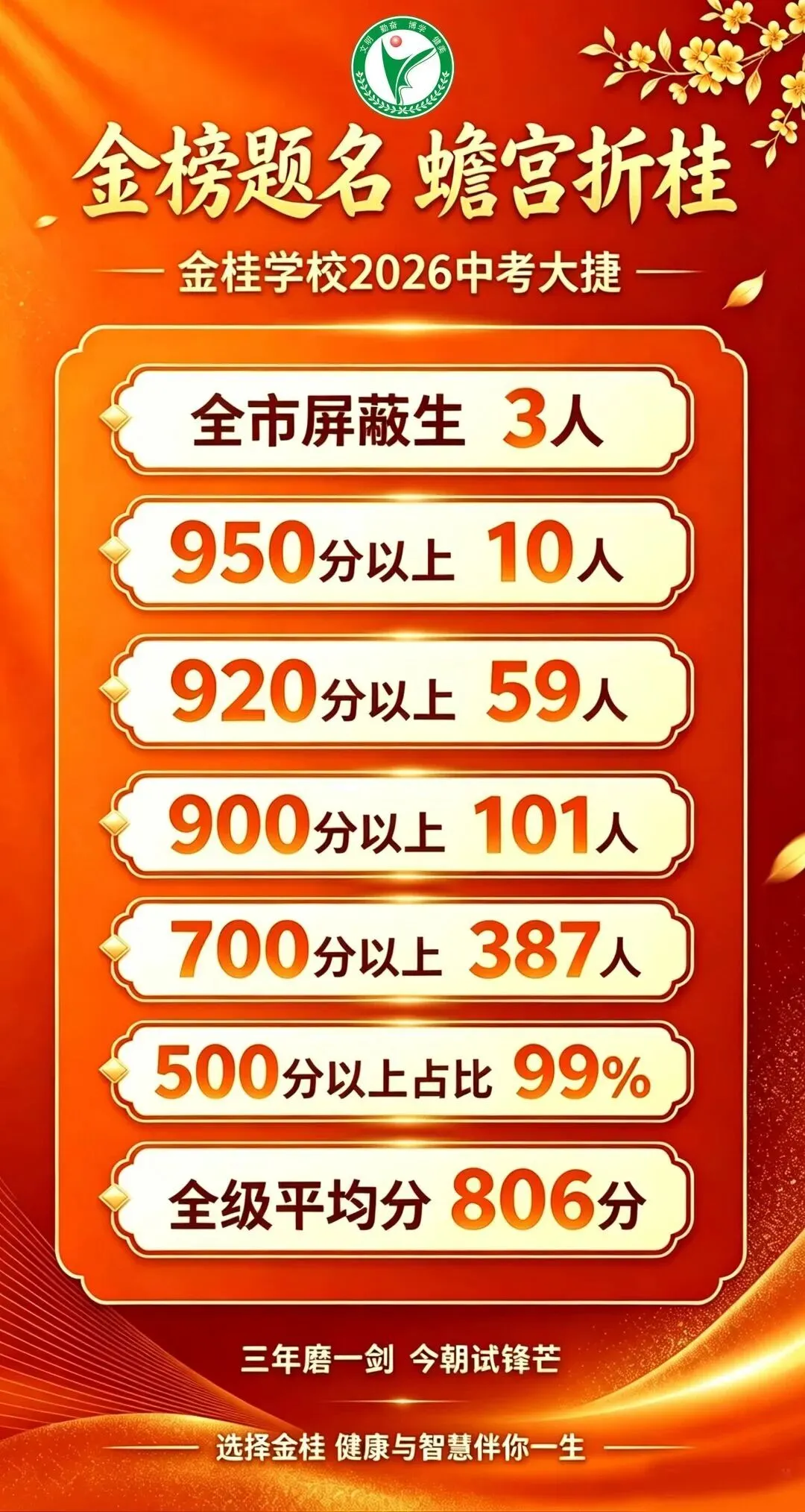 最全汇总!2026阳江各校中考喜报出炉!多校成绩创新高-第26张图片-四季读书网 最全汇总!2026阳江各校中考喜报出炉!多校成绩创新高-第26张图片-四季读书网