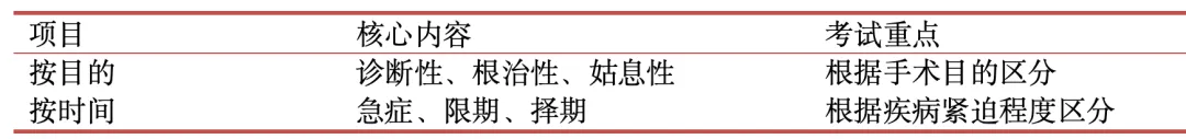护理考研真题Day14|外科护理学第七章《手术前后病人的护理》必考考点全总结(教材P92–109)-第5张图片-四季读书网