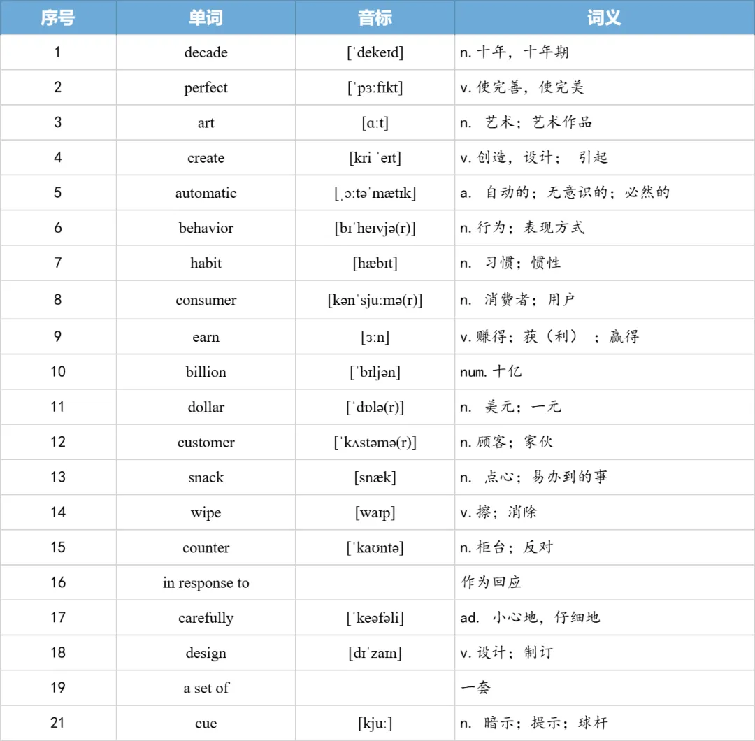 【27考研】真题阅读核心词带背 | 2010年 英语二 text3-第7张图片-四季读书网