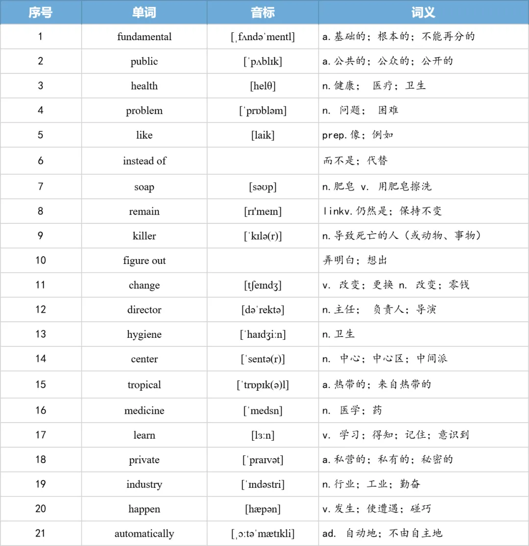 【27考研】真题阅读核心词带背 | 2010年 英语二 text3-第10张图片-四季读书网