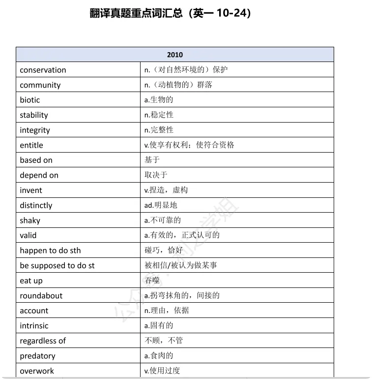 考研英语词汇急救包|真题高频词 + 小作文 + 翻译核心词,一篇全搞定!-第4张图片-四季读书网 考研英语词汇急救包|真题高频词 + 小作文 + 翻译核心词,一篇全搞定!-第4张图片-四季读书网