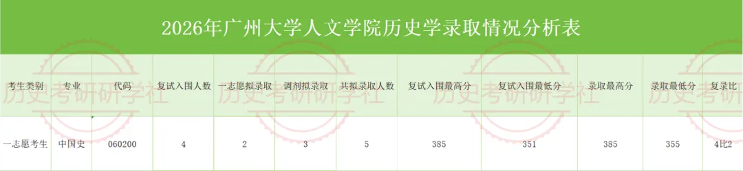 27历史学考研院校考情丨广州大学招生人数丨分数线丨历年真题丨参考书目-第9张图片-四季读书网 27历史学考研院校考情丨广州大学招生人数丨分数线丨历年真题丨参考书目-第9张图片-四季读书网