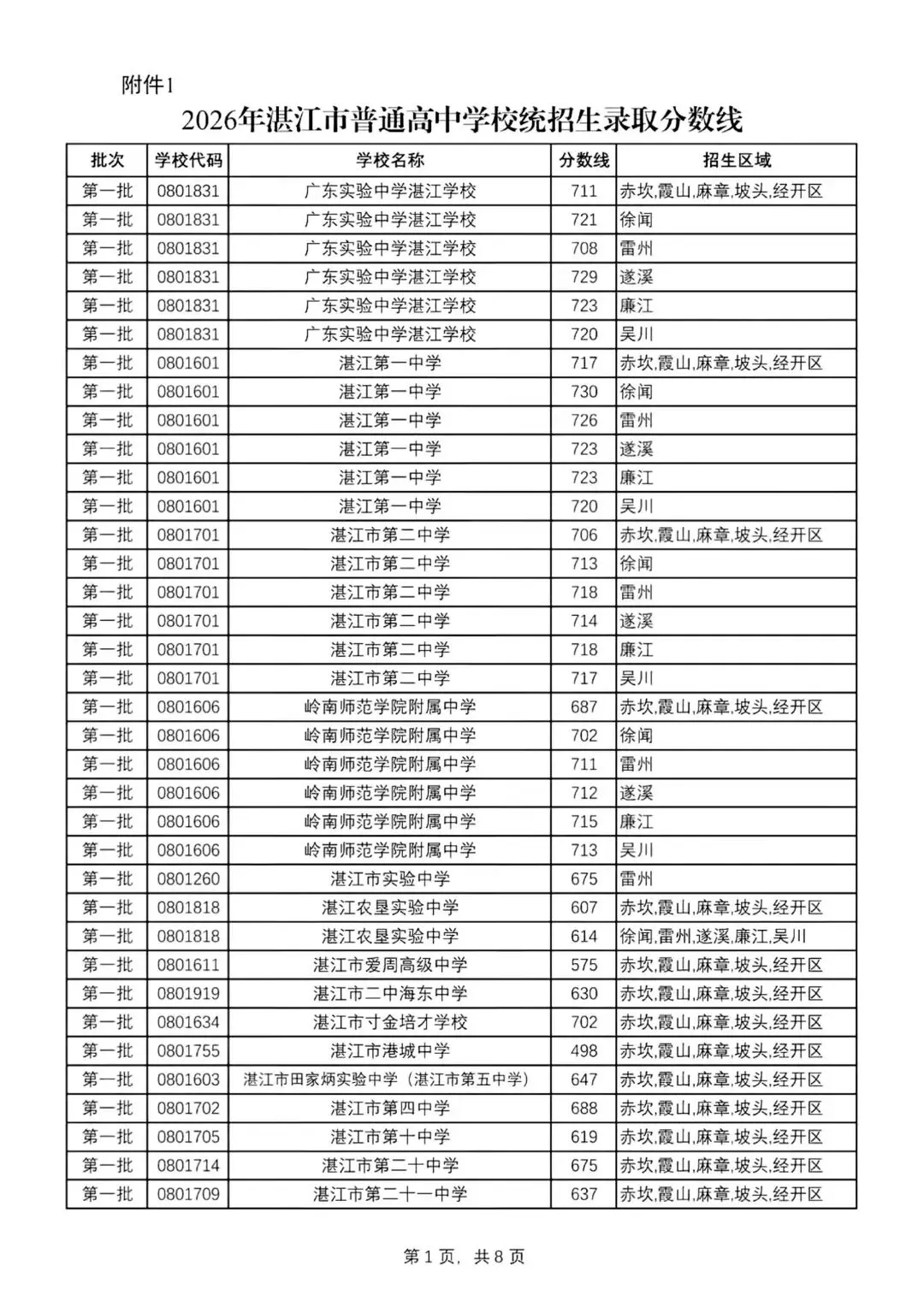 中考录取分数线卷得惨不忍睹-第1张图片-四季读书网