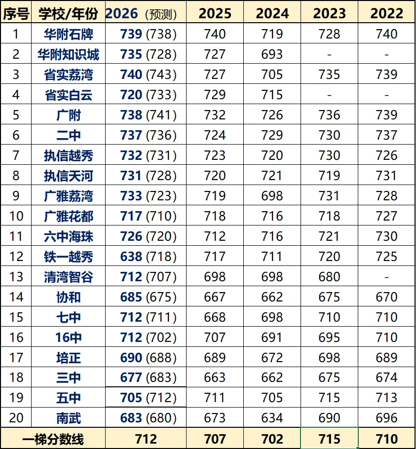 2026年广州中考录取分数揭晓(复盘&打脸)-第1张图片-四季读书网