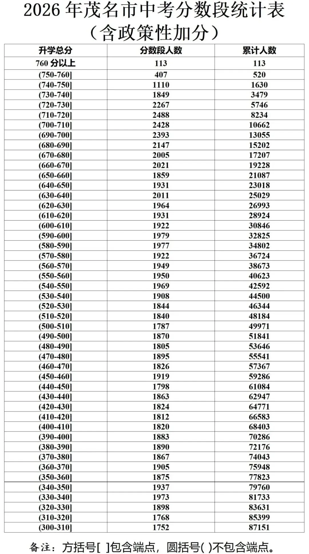 2026年茂名市中考分数段统计表出炉,你家孩子在哪个分数段?-第1张图片-四季读书网 2026年茂名市中考分数段统计表出炉,你家孩子在哪个分数段?-第1张图片-四季读书网