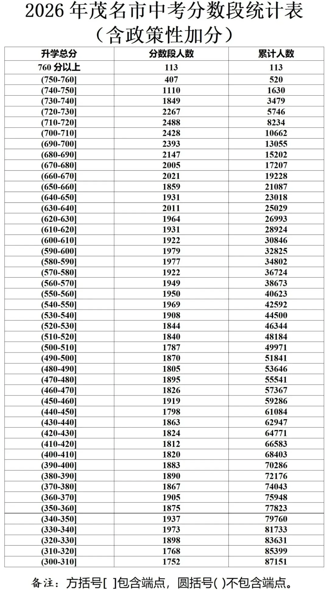 总分760分以上共113人,茂名中考各分数段人数、累计排名出炉!-第1张图片-四季读书网