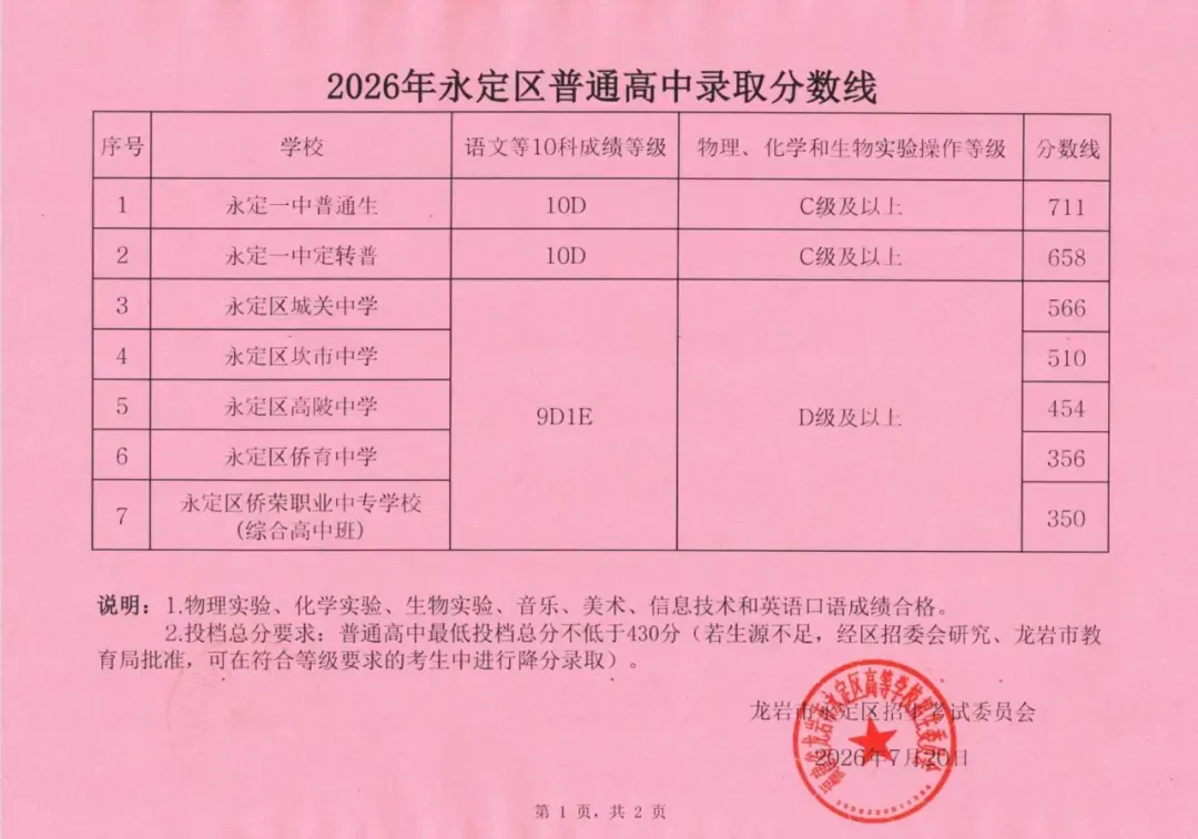 2026龙岩各地中考成绩切线汇总来了→-第6张图片-四季读书网 2026龙岩各地中考成绩切线汇总来了→-第6张图片-四季读书网