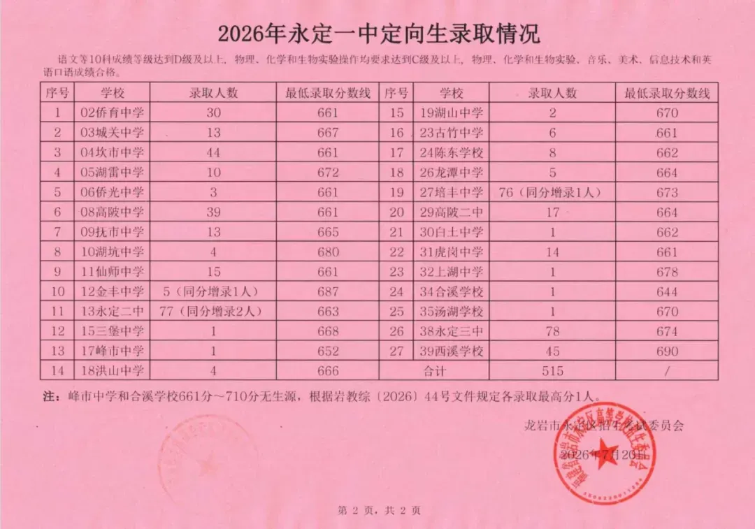 2026龙岩各地中考成绩切线汇总来了→-第7张图片-四季读书网 2026龙岩各地中考成绩切线汇总来了→-第7张图片-四季读书网