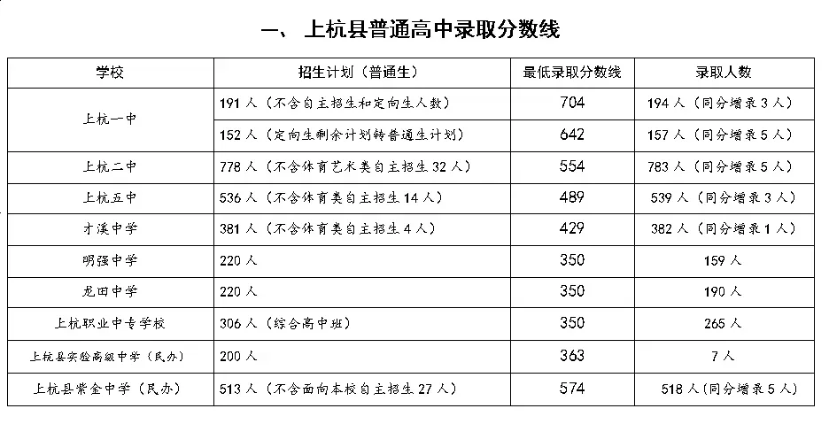 2026龙岩各地中考成绩切线汇总来了→-第9张图片-四季读书网 2026龙岩各地中考成绩切线汇总来了→-第9张图片-四季读书网