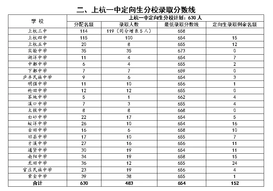 2026龙岩各地中考成绩切线汇总来了→-第10张图片-四季读书网 2026龙岩各地中考成绩切线汇总来了→-第10张图片-四季读书网
