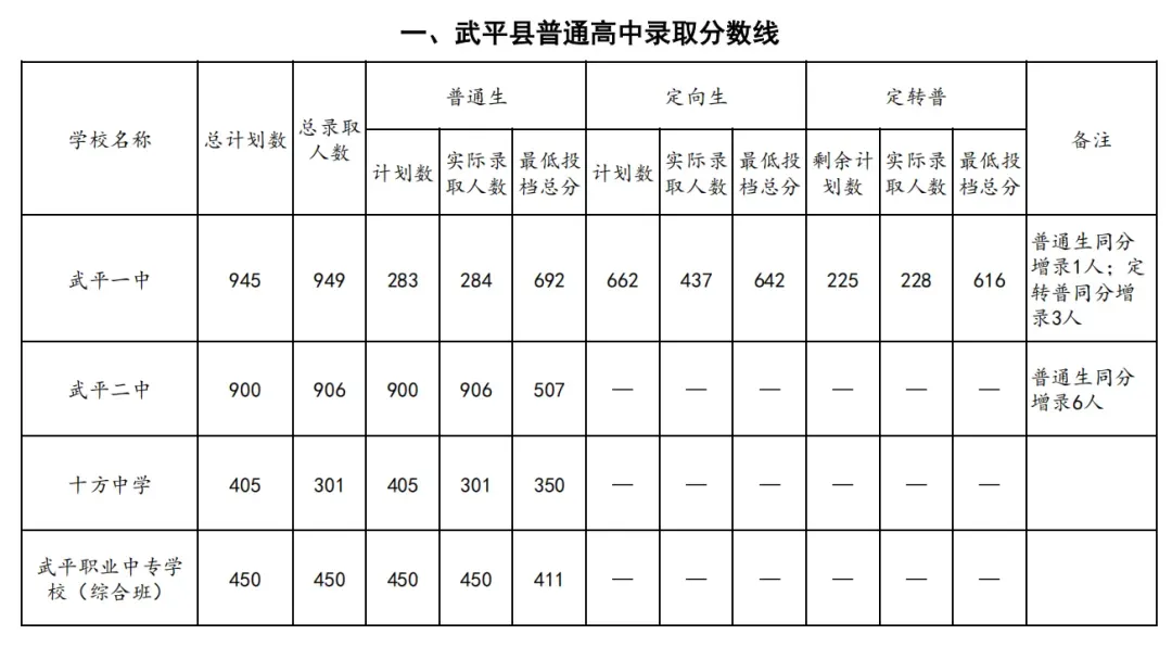 2026龙岩各地中考成绩切线汇总来了→-第12张图片-四季读书网 2026龙岩各地中考成绩切线汇总来了→-第12张图片-四季读书网