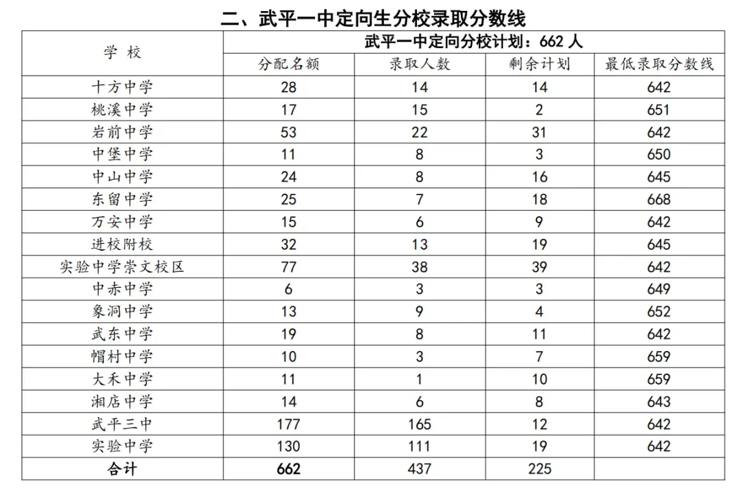 2026龙岩各地中考成绩切线汇总来了→-第13张图片-四季读书网 2026龙岩各地中考成绩切线汇总来了→-第13张图片-四季读书网
