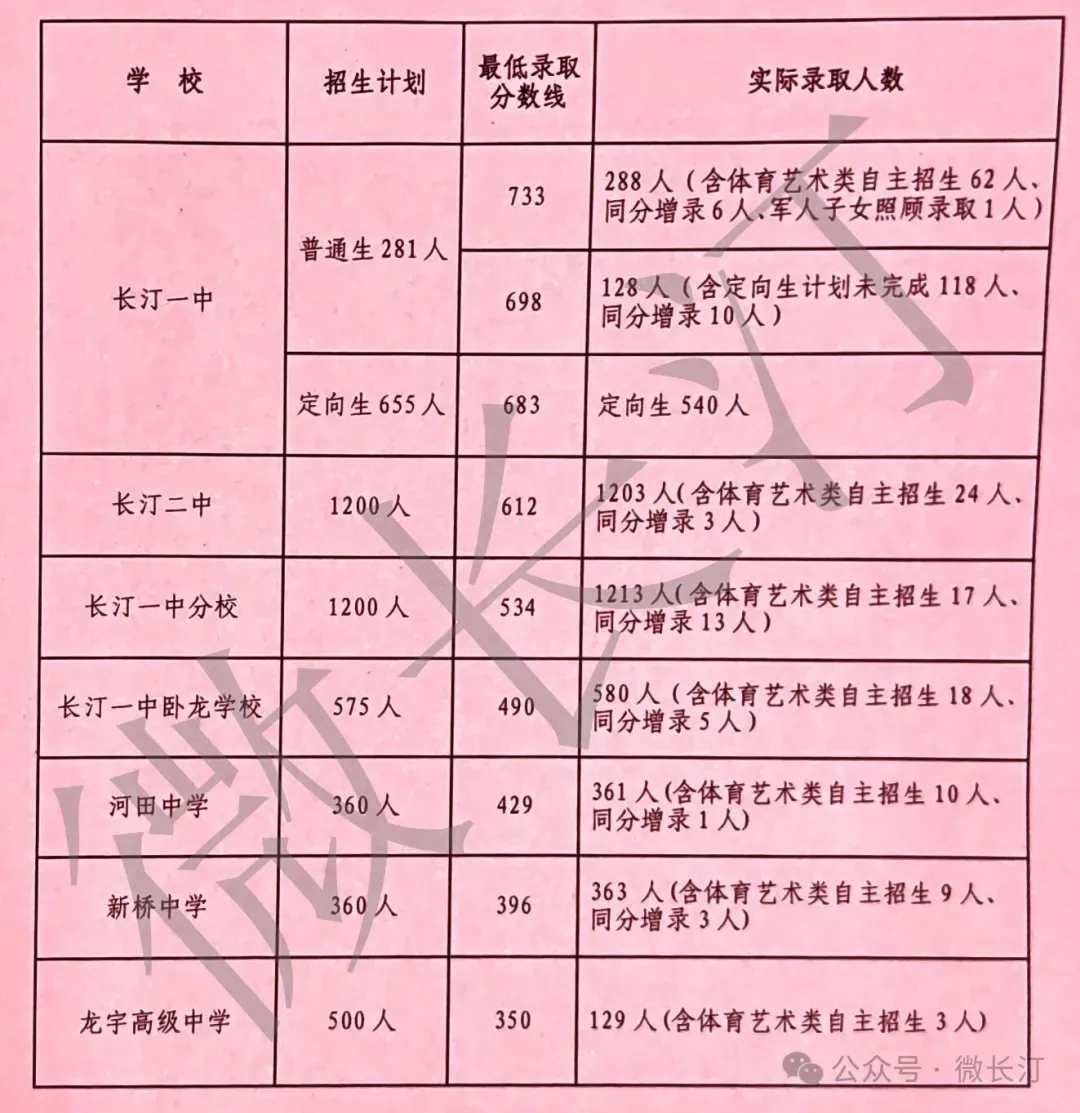 2026龙岩各地中考成绩切线汇总来了→-第15张图片-四季读书网 2026龙岩各地中考成绩切线汇总来了→-第15张图片-四季读书网