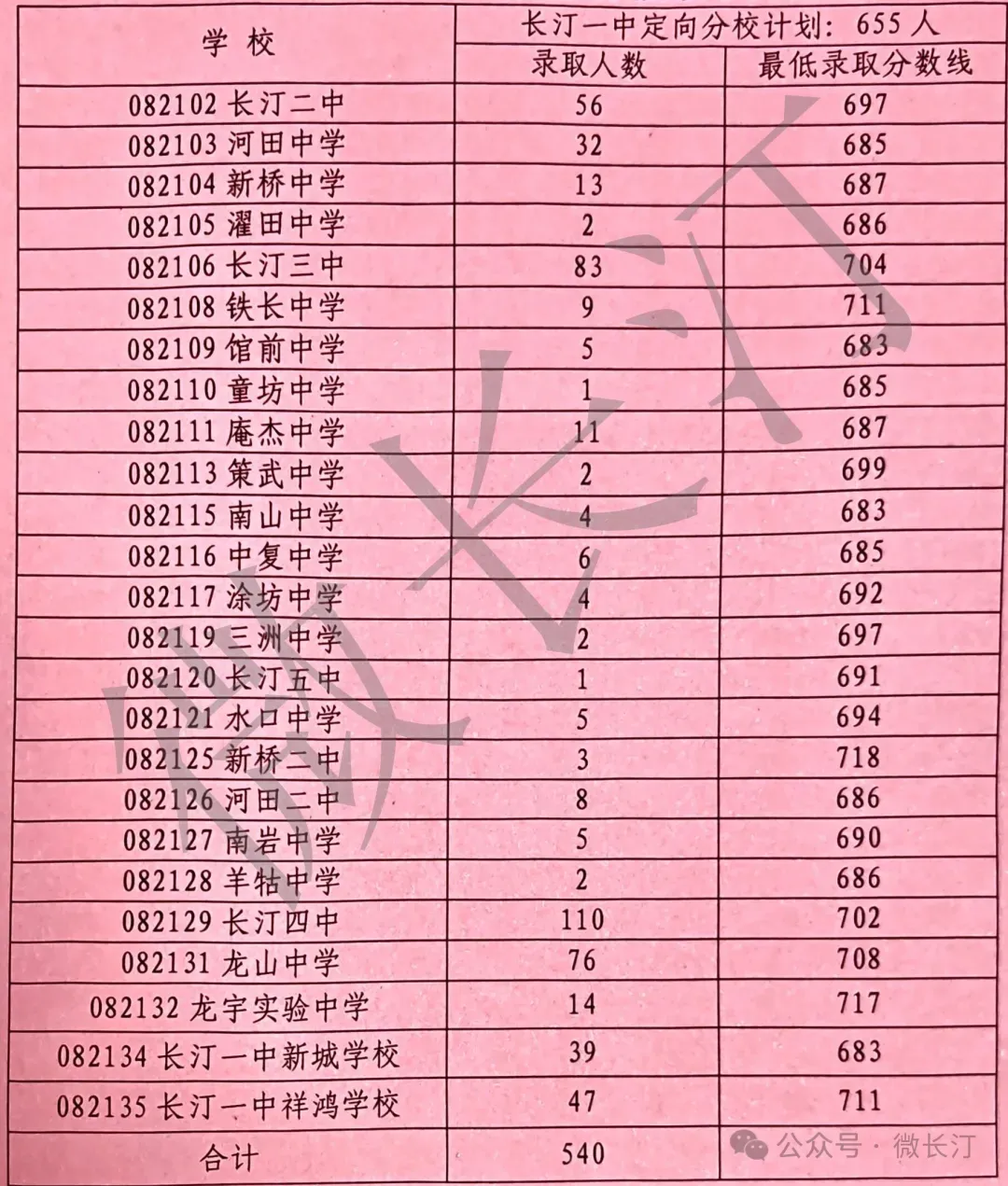 2026龙岩各地中考成绩切线汇总来了→-第16张图片-四季读书网 2026龙岩各地中考成绩切线汇总来了→-第16张图片-四季读书网