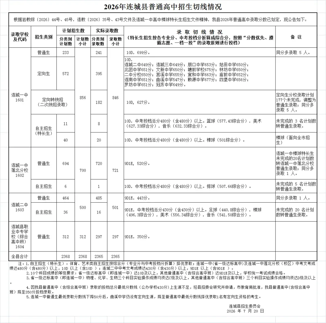 2026龙岩各地中考成绩切线汇总来了→-第18张图片-四季读书网 2026龙岩各地中考成绩切线汇总来了→-第18张图片-四季读书网