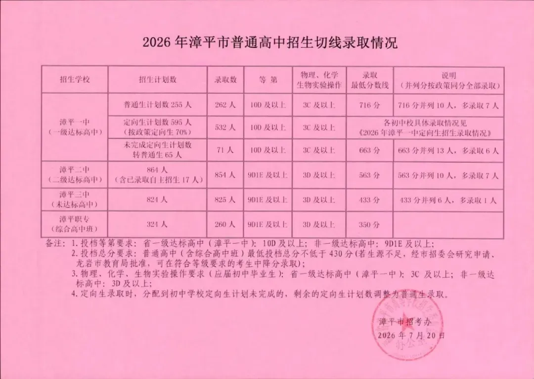 2026龙岩各地中考成绩切线汇总来了→-第20张图片-四季读书网 2026龙岩各地中考成绩切线汇总来了→-第20张图片-四季读书网