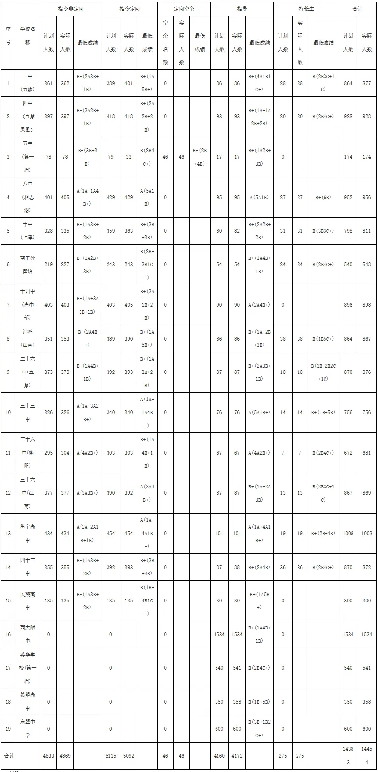 南宁中考分数出来了!2026各校录取线汇总,你被那所录取了?-第7张图片-四季读书网 南宁中考分数出来了!2026各校录取线汇总,你被那所录取了?-第7张图片-四季读书网