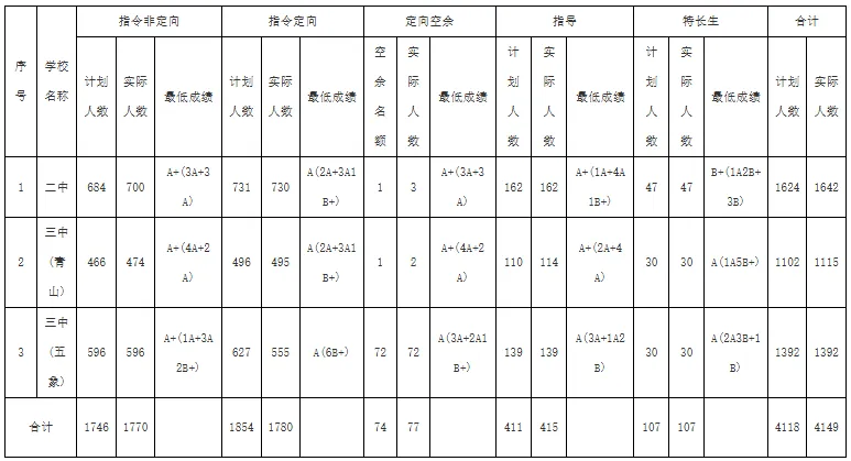 南宁中考分数出来了!2026各校录取线汇总,你被那所录取了?-第6张图片-四季读书网 南宁中考分数出来了!2026各校录取线汇总,你被那所录取了?-第6张图片-四季读书网