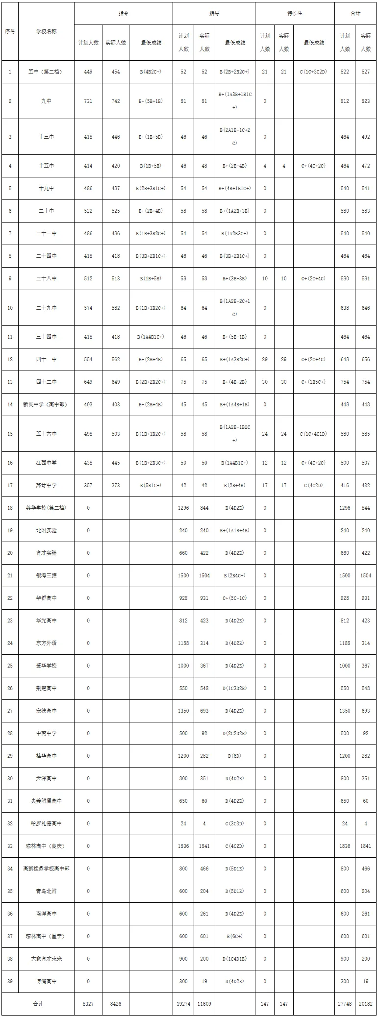 南宁中考分数出来了!2026各校录取线汇总,你被那所录取了?-第8张图片-四季读书网 南宁中考分数出来了!2026各校录取线汇总,你被那所录取了?-第8张图片-四季读书网
