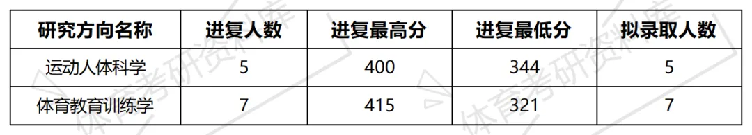 延大体育考研备考攻略暨2027年延安大学体育考研招生简章、专业目录、参考书目、资料、复试分数线、历年及学校简介!-第13张图片-四季读书网 延大体育考研备考攻略暨2027年延安大学体育考研招生简章、专业目录、参考书目、资料、复试分数线、历年及学校简介!-第13张图片-四季读书网