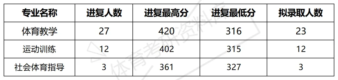 齐大体育考研备考攻略暨2027年齐齐哈尔大学体育考研招生简章、专业目录、参考书目、资料、复试分数线、历年及学校简介!-第13张图片-四季读书网