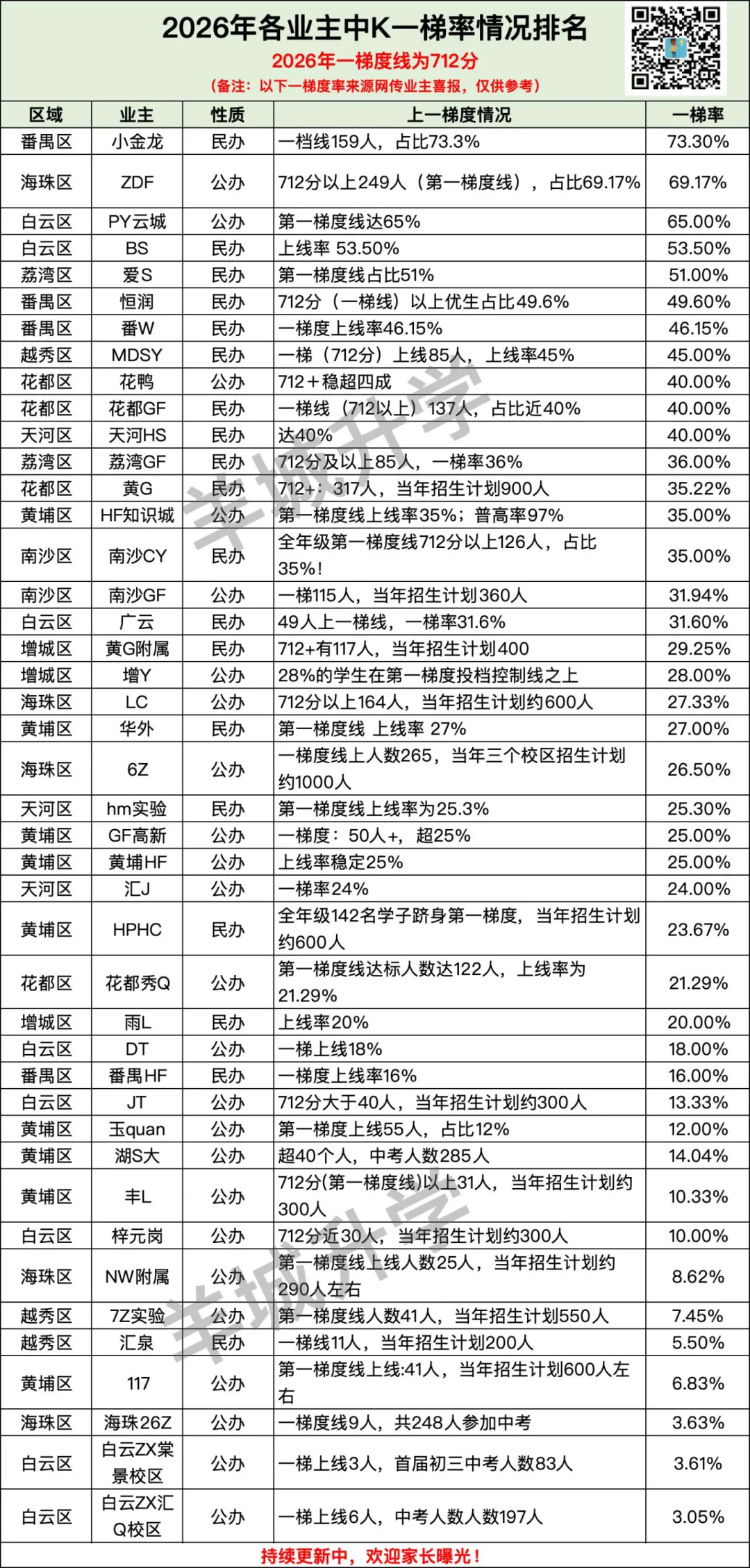 人均715?今年中考各业主ZDB哪家强?谁一梯率高?-第6张图片-四季读书网 人均715?今年中考各业主ZDB哪家强?谁一梯率高?-第6张图片-四季读书网