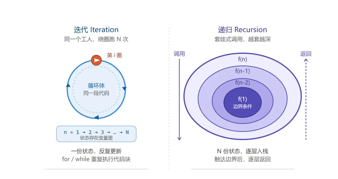 【真题算法·第十九期】迭代与递归-第1张图片-四季读书网
