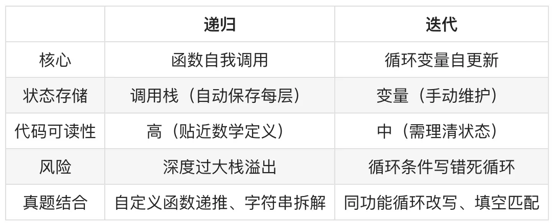 【真题算法·第十九期】迭代与递归-第2张图片-四季读书网