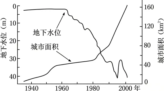 打卡真题|水位变化(Day 165)-第5张图片-四季读书网 打卡真题|水位变化(Day 165)-第5张图片-四季读书网