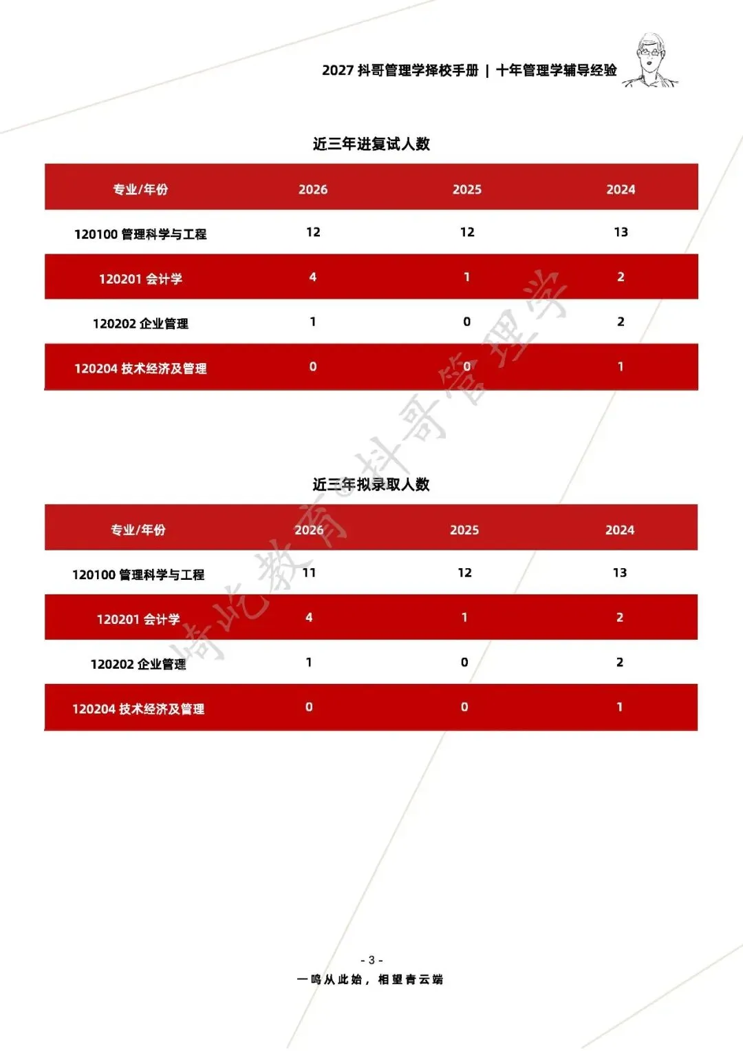 【27/28考研】北京化工大学850管理学考研|初试招生简章|近三年录取数据、分数线|难度评估|复试比例|资料讲义-第5张图片-四季读书网 【27/28考研】北京化工大学850管理学考研|初试招生简章|近三年录取数据、分数线|难度评估|复试比例|资料讲义-第5张图片-四季读书网
