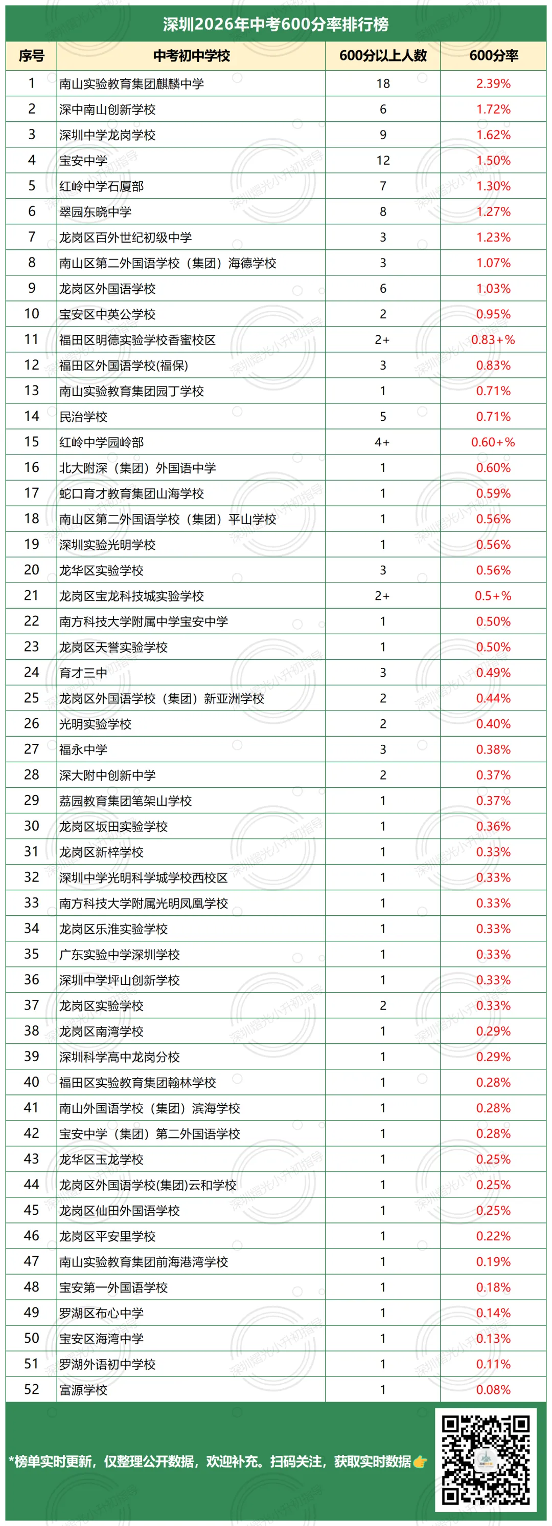 中考数据更新!含深圳初中4大率、10大率、普高率、最高分....-第3张图片-四季读书网 中考数据更新!含深圳初中4大率、10大率、普高率、最高分....-第3张图片-四季读书网