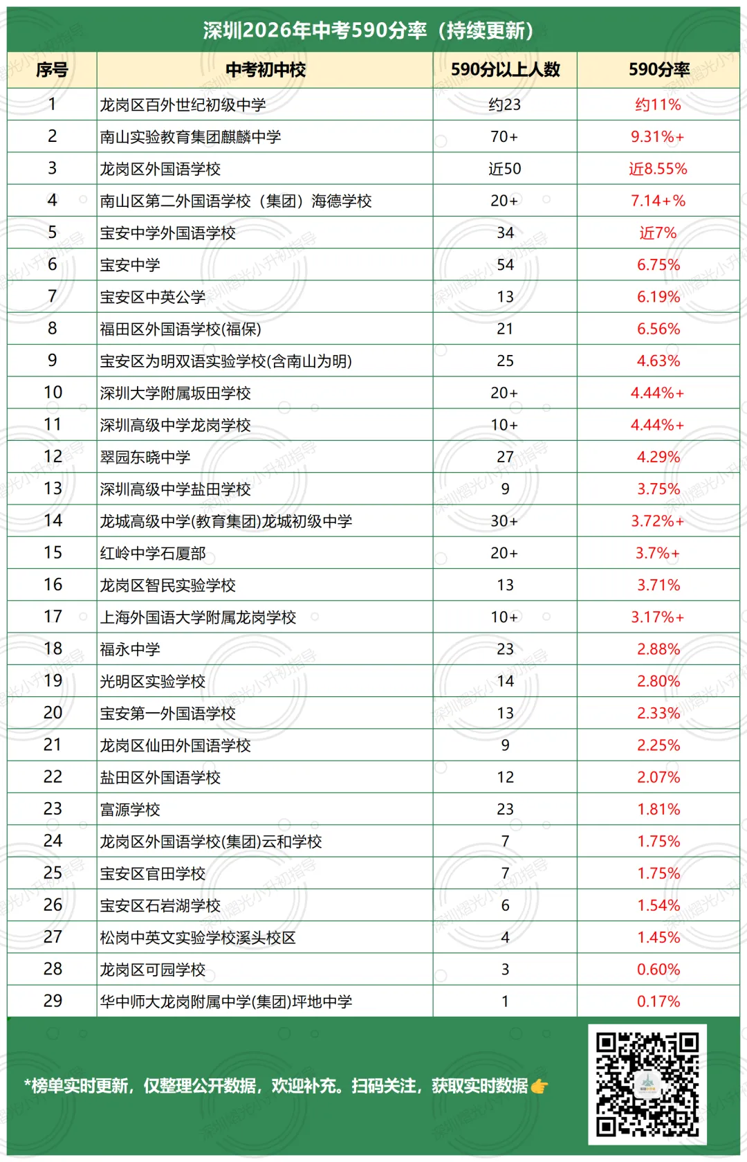 中考数据更新!含深圳初中4大率、10大率、普高率、最高分....-第5张图片-四季读书网 中考数据更新!含深圳初中4大率、10大率、普高率、最高分....-第5张图片-四季读书网