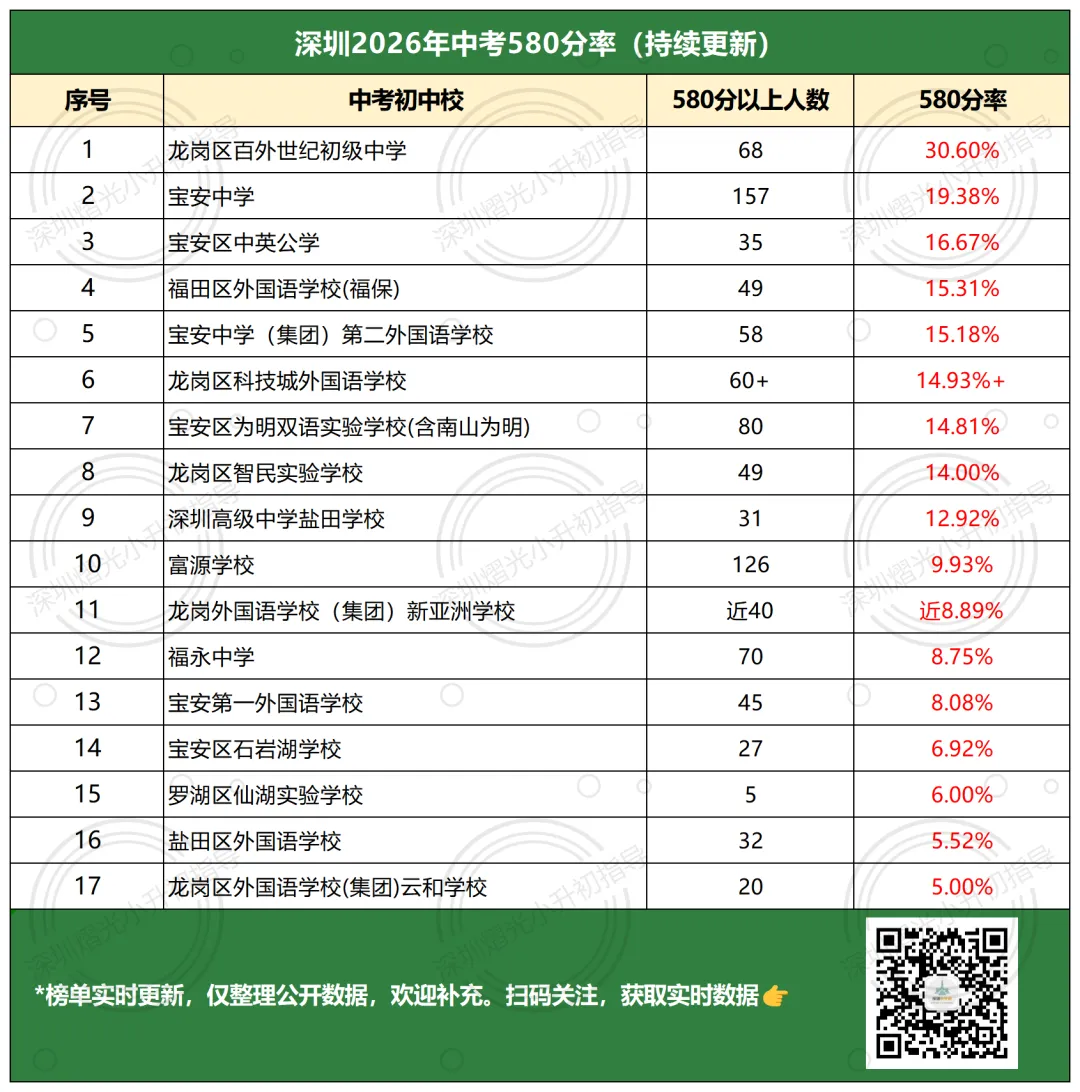 中考数据更新!含深圳初中4大率、10大率、普高率、最高分....-第7张图片-四季读书网 中考数据更新!含深圳初中4大率、10大率、普高率、最高分....-第7张图片-四季读书网