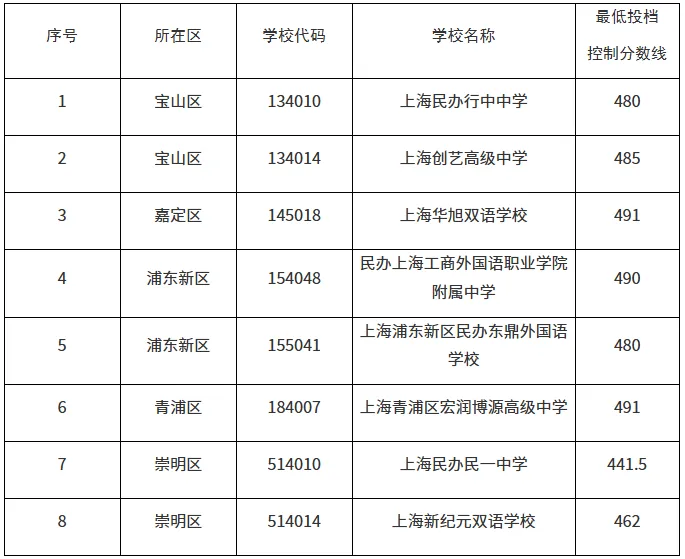 2026上海中考统一招生(1-15志愿)明天放榜,区重普高不甘心?四校八大滑档怎么办?抓住补录窗口期!-第1张图片-四季读书网 2026上海中考统一招生(1-15志愿)明天放榜,区重普高不甘心?四校八大滑档怎么办?抓住补录窗口期!-第1张图片-四季读书网