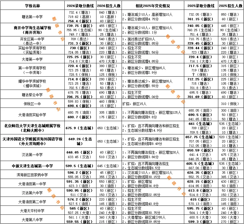 中新生态城2026年中考录取分数线-第1张图片-四季读书网