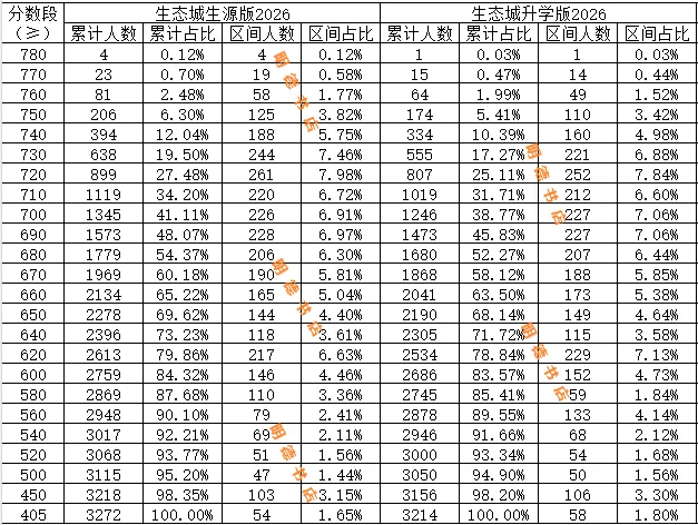 中新生态城2026年中考录取分数线-第2张图片-四季读书网