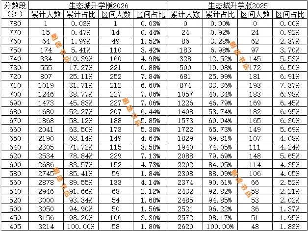 中新生态城2026年中考录取分数线-第3张图片-四季读书网