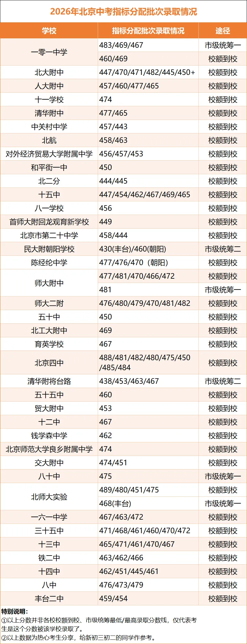 2026年北京中考校额到校录取分数汇总!445分上岸北大附中、457上岸人大附中?-第2张图片-四季读书网