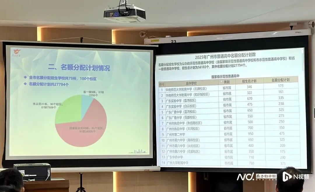 重磅!25年广州中考名额分配总计划文件出炉!(文末可下载高清文件)102785名指标生争27794个名额!约3.7人竞争1个名额-第3张图片-四季读书网