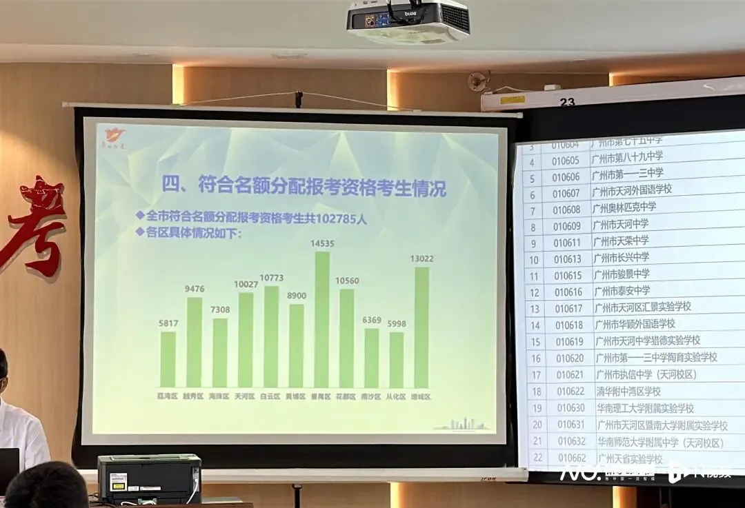重磅!25年广州中考名额分配总计划文件出炉!(文末可下载高清文件)102785名指标生争27794个名额!约3.7人竞争1个名额-第4张图片-四季读书网