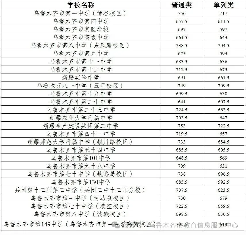 2026年乌鲁木齐中考分数线公布!-第1张图片-四季读书网 2026年乌鲁木齐中考分数线公布!-第1张图片-四季读书网