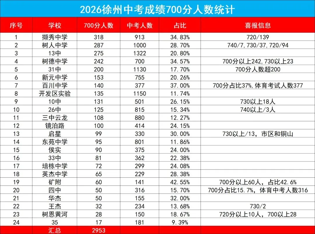 2026年徐州中考700分以上人数汇总-第1张图片-四季读书网