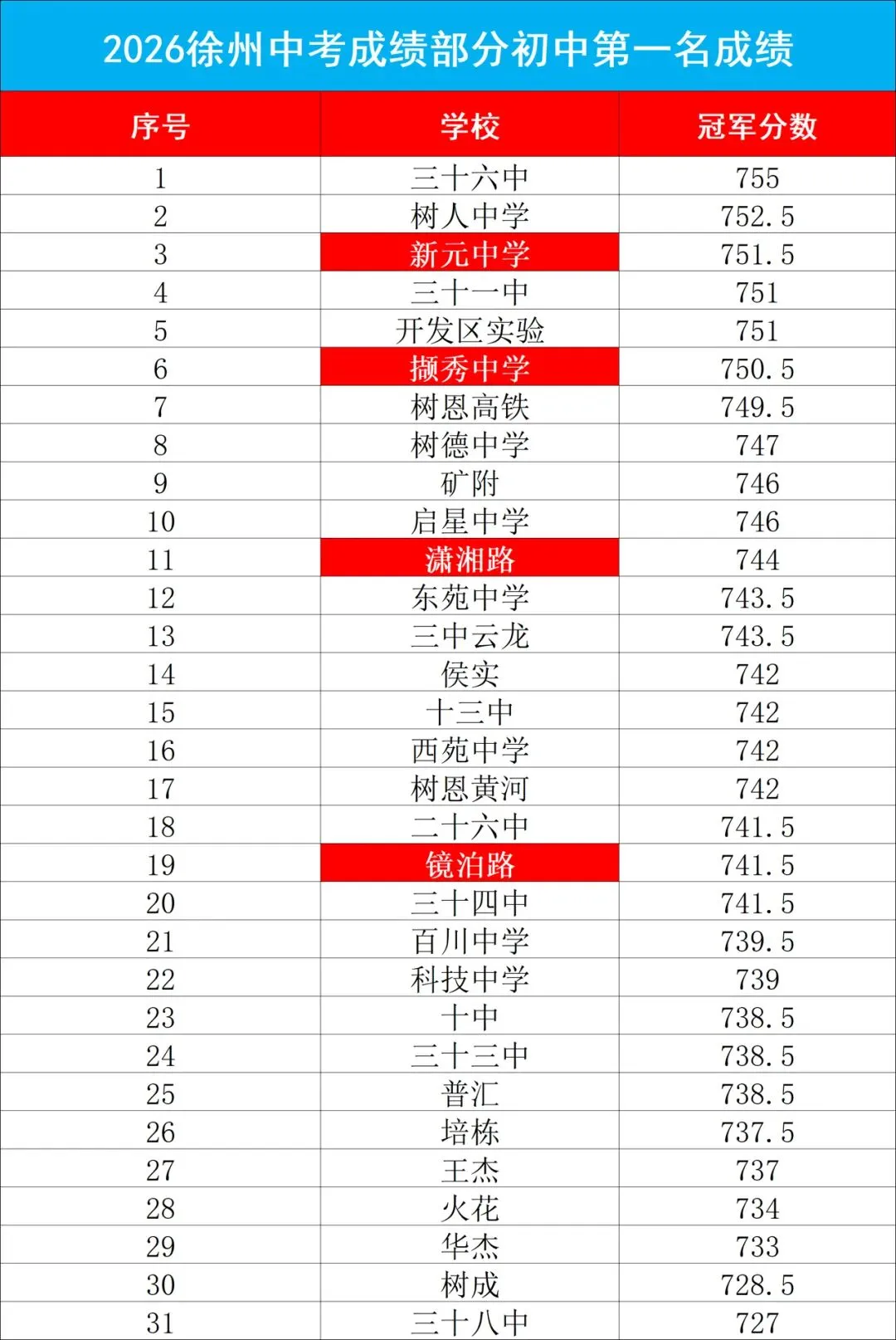 2026年徐州中考700分以上人数汇总-第2张图片-四季读书网