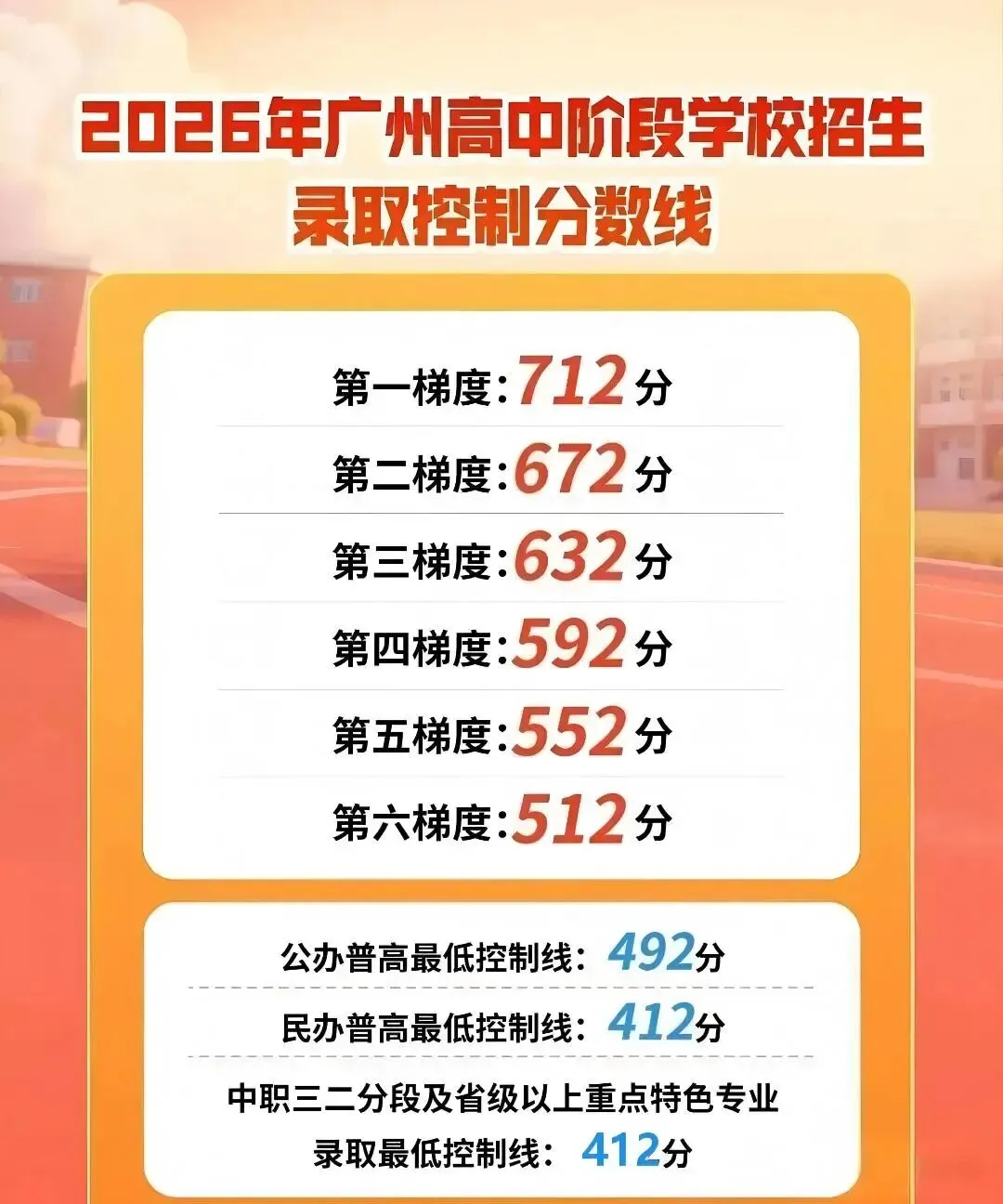 2026年广州中考第1-4批录取分数分享(附梯度图)-第2张图片-四季读书网 2026年广州中考第1-4批录取分数分享(附梯度图)-第2张图片-四季读书网