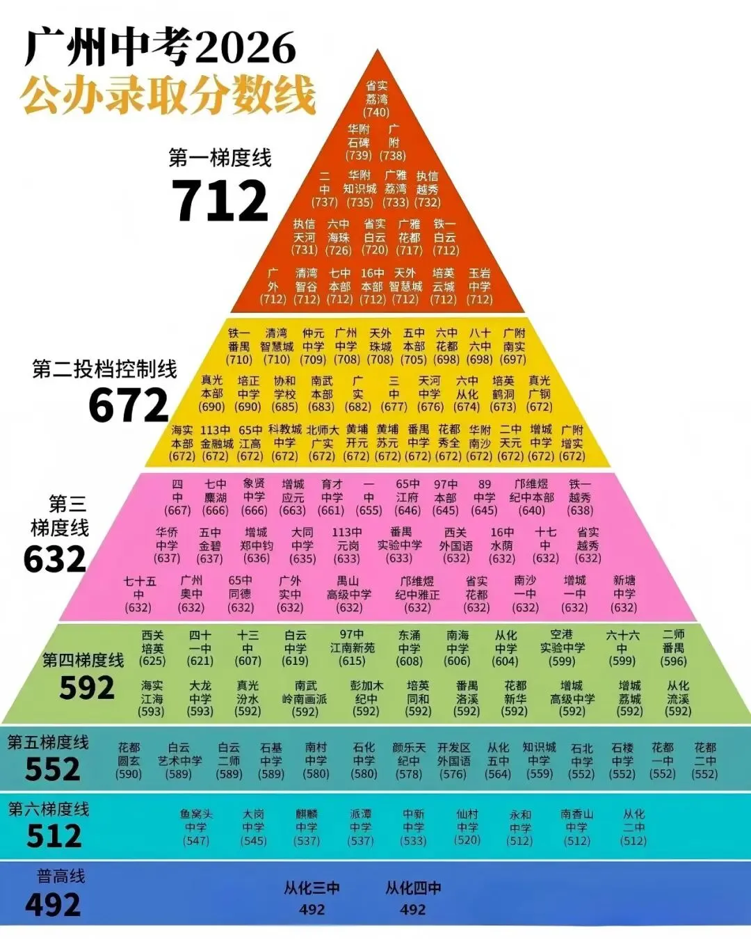 2026年广州中考第1-4批录取分数分享(附梯度图)-第3张图片-四季读书网 2026年广州中考第1-4批录取分数分享(附梯度图)-第3张图片-四季读书网