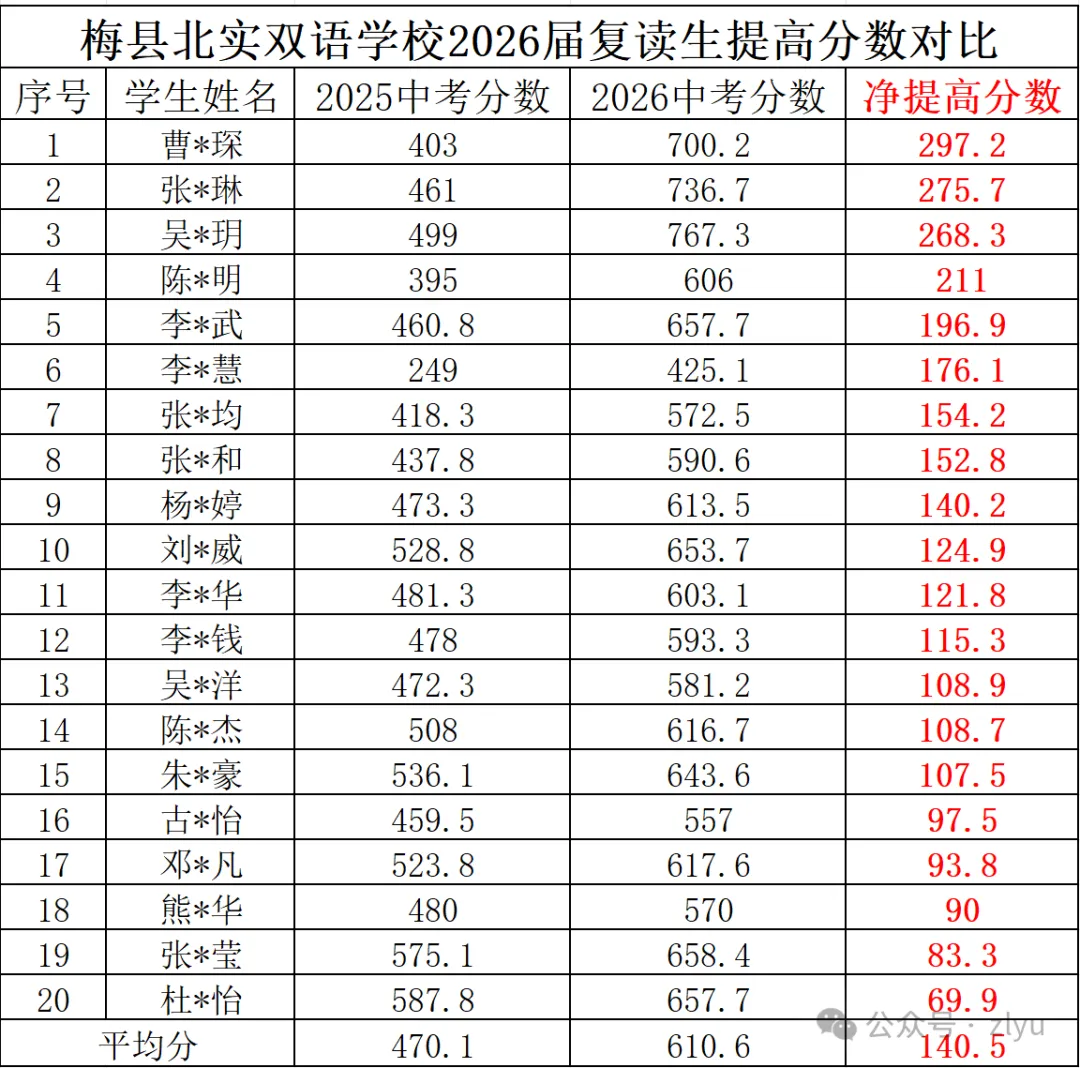 太出圈了!梅州这所名校中考成绩让人惊叹-第8张图片-四季读书网