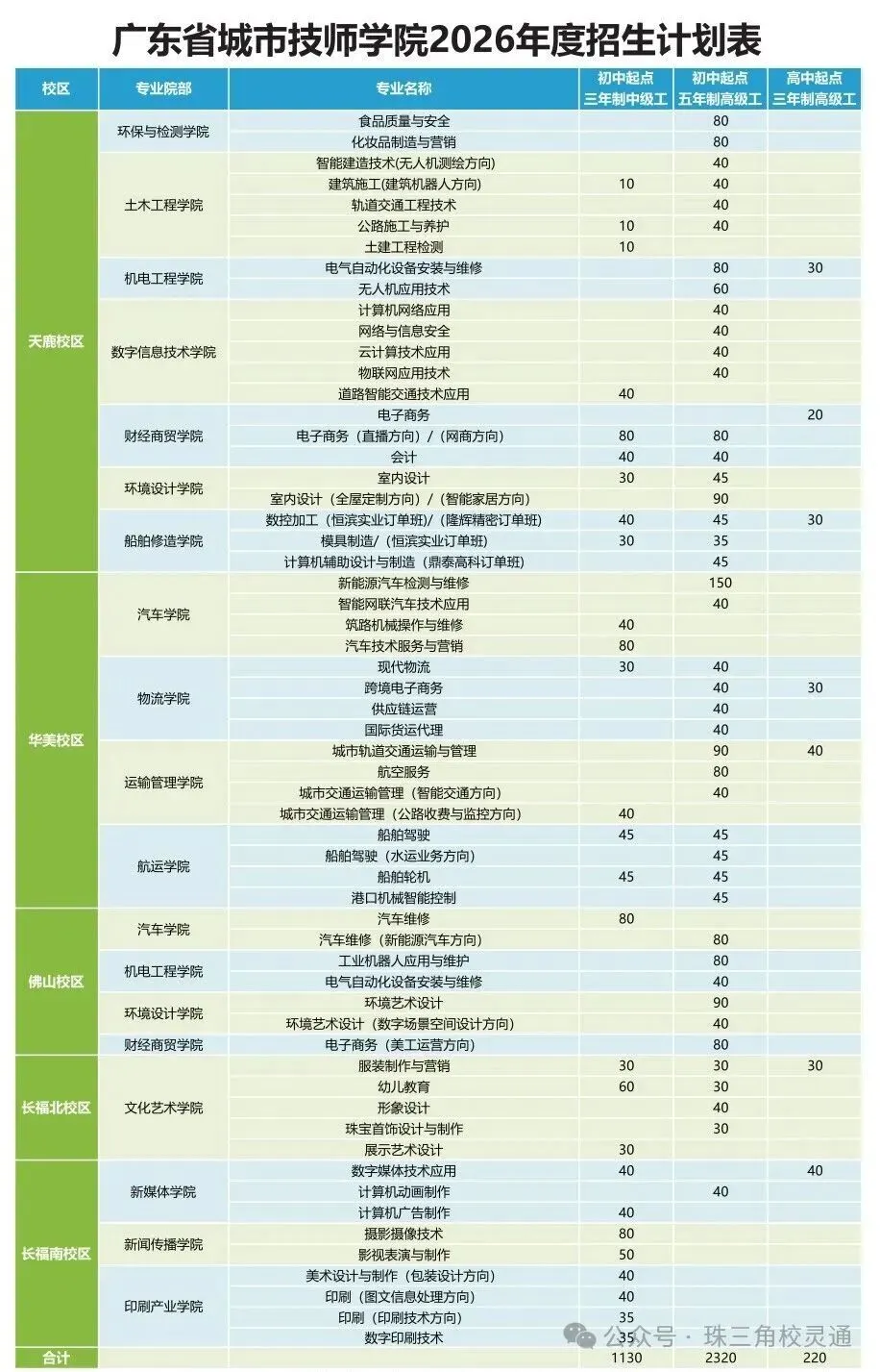 2026 广州中考放榜,本地中职低分招生通道开放|广东省城市技师学院-第22张图片-四季读书网