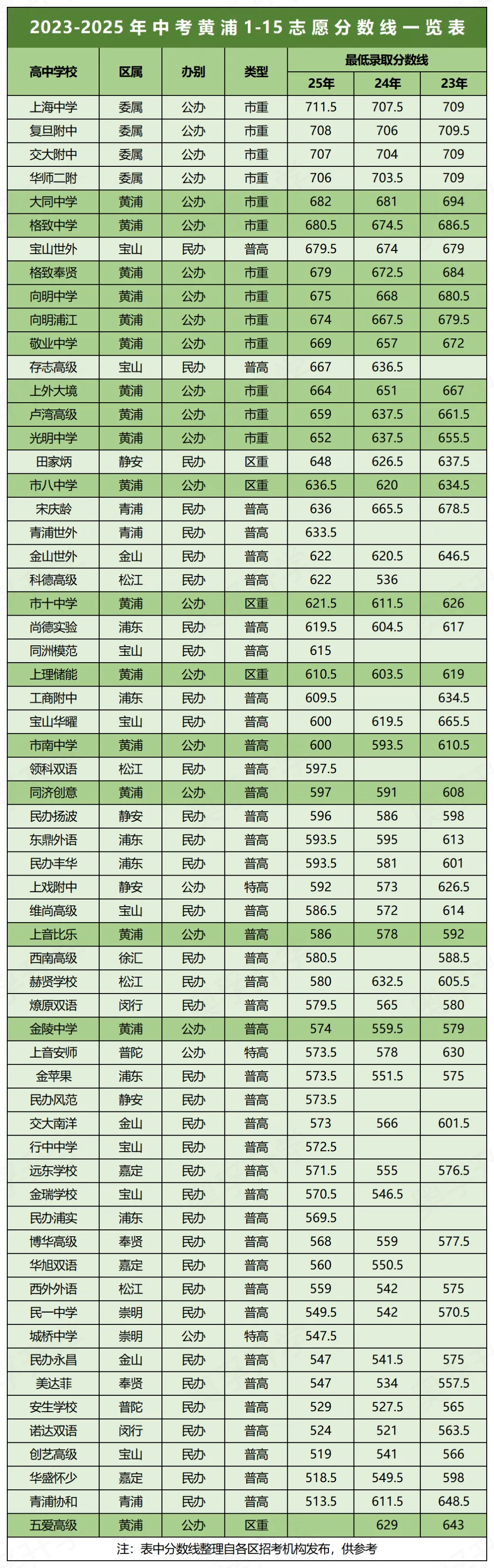 明日放榜!近3年上海中考1-15志愿分数线汇总(16区全)-第1张图片-四季读书网 明日放榜!近3年上海中考1-15志愿分数线汇总(16区全)-第1张图片-四季读书网