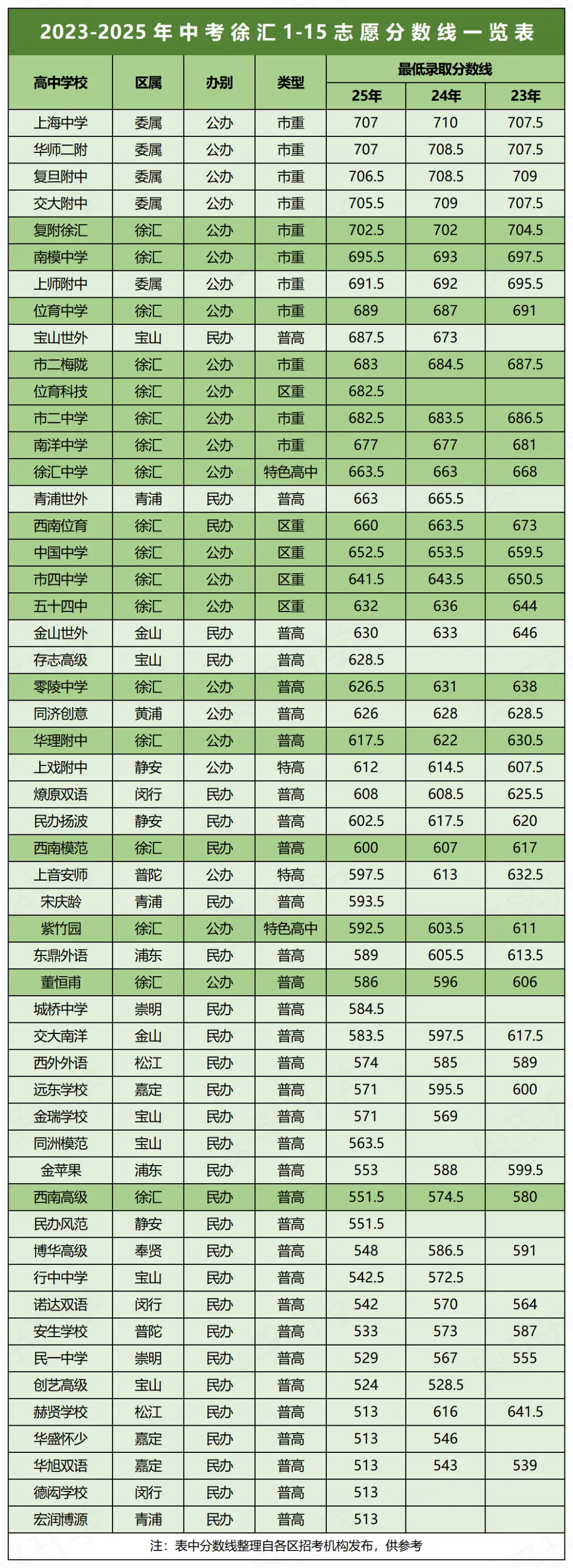 明日放榜!近3年上海中考1-15志愿分数线汇总(16区全)-第2张图片-四季读书网 明日放榜!近3年上海中考1-15志愿分数线汇总(16区全)-第2张图片-四季读书网